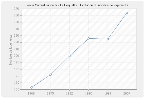 La Hoguette : Evolution du nombre de logements